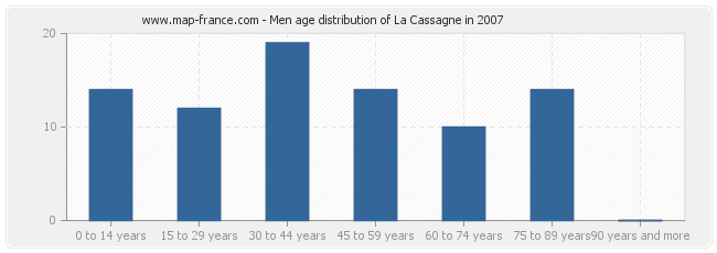 Men age distribution of La Cassagne in 2007